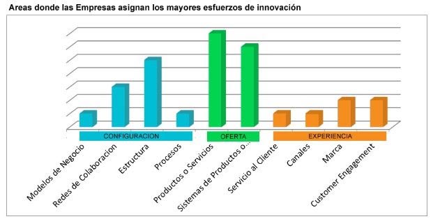 La innovación no está en las áreas donde el cliente percibe más valor La innovación no está en las áreas donde el cliente percibe más valor